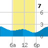 offshore, Sabine tide chart for Tuesday, November 7, 2023