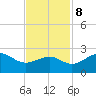 offshore, Sabine tide chart for Wednesday, November 8, 2023