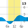 offshore, Sabine tide chart for Wednesday, December 13, 2023