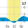 offshore, Sabine tide chart for Sunday, December 17, 2023