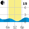 offshore, Sabine tide chart for Tuesday, December 19, 2023