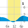 offshore, Sabine tide chart for Friday, December 1, 2023