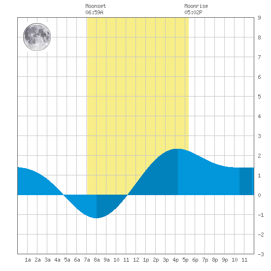offshore, Sabine tide chart for Tuesday, December 26, 2023