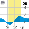 offshore, Sabine tide chart for Tuesday, December 26, 2023