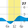offshore, Sabine tide chart for Wednesday, December 27, 2023