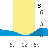 offshore, Sabine tide chart for Sunday, December 3, 2023