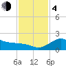 offshore, Sabine tide chart for Monday, December 4, 2023