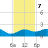 offshore, Sabine tide chart for Thursday, December 7, 2023
