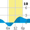 offshore, Sabine tide chart for Wednesday, January 10, 2024