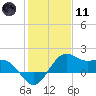 offshore, Sabine tide chart for Thursday, January 11, 2024