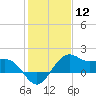 offshore, Sabine tide chart for Friday, January 12, 2024