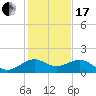 offshore, Sabine tide chart for Wednesday, January 17, 2024