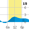 offshore, Sabine tide chart for Friday, January 19, 2024