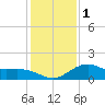 offshore, Sabine tide chart for Monday, January 1, 2024