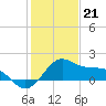 offshore, Sabine tide chart for Sunday, January 21, 2024