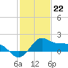 offshore, Sabine tide chart for Monday, January 22, 2024