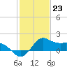 offshore, Sabine tide chart for Tuesday, January 23, 2024