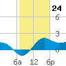 offshore, Sabine tide chart for Wednesday, January 24, 2024
