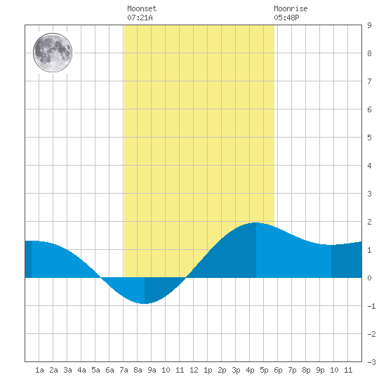 offshore, Sabine tide chart for Thursday, January 25, 2024