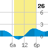 offshore, Sabine tide chart for Friday, January 26, 2024