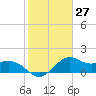 offshore, Sabine tide chart for Saturday, January 27, 2024