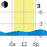 offshore, Sabine tide chart for Wednesday, January 3, 2024