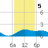 offshore, Sabine tide chart for Friday, January 5, 2024