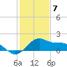 offshore, Sabine tide chart for Sunday, January 7, 2024
