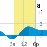 offshore, Sabine tide chart for Monday, January 8, 2024