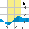 offshore, Sabine tide chart for Tuesday, January 9, 2024