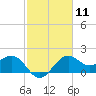 offshore, Sabine tide chart for Sunday, February 11, 2024
