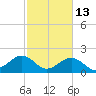 offshore, Sabine tide chart for Tuesday, February 13, 2024