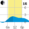 offshore, Sabine tide chart for Friday, February 16, 2024