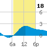 offshore, Sabine tide chart for Sunday, February 18, 2024