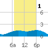 offshore, Sabine tide chart for Thursday, February 1, 2024