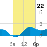 offshore, Sabine tide chart for Thursday, February 22, 2024
