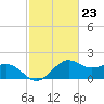 offshore, Sabine tide chart for Friday, February 23, 2024