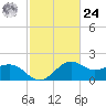 offshore, Sabine tide chart for Saturday, February 24, 2024