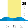 offshore, Sabine tide chart for Wednesday, February 28, 2024