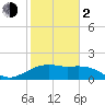offshore, Sabine tide chart for Friday, February 2, 2024
