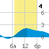offshore, Sabine tide chart for Sunday, February 4, 2024