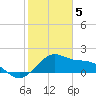offshore, Sabine tide chart for Monday, February 5, 2024