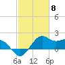 offshore, Sabine tide chart for Thursday, February 8, 2024