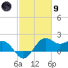 offshore, Sabine tide chart for Friday, February 9, 2024