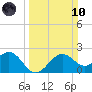 offshore, Sabine tide chart for Sunday, March 10, 2024