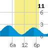 offshore, Sabine tide chart for Monday, March 11, 2024