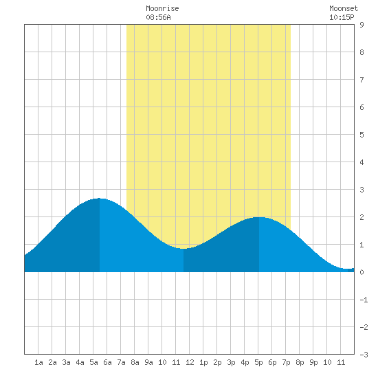 offshore, Sabine tide chart for Tuesday, March 12, 2024