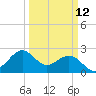 offshore, Sabine tide chart for Tuesday, March 12, 2024