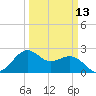 offshore, Sabine tide chart for Wednesday, March 13, 2024