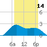 offshore, Sabine tide chart for Thursday, March 14, 2024